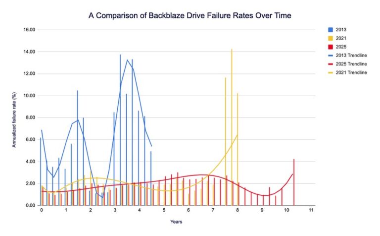 Backblaze 研究:现代机械硬盘使用寿命更长,故障更少