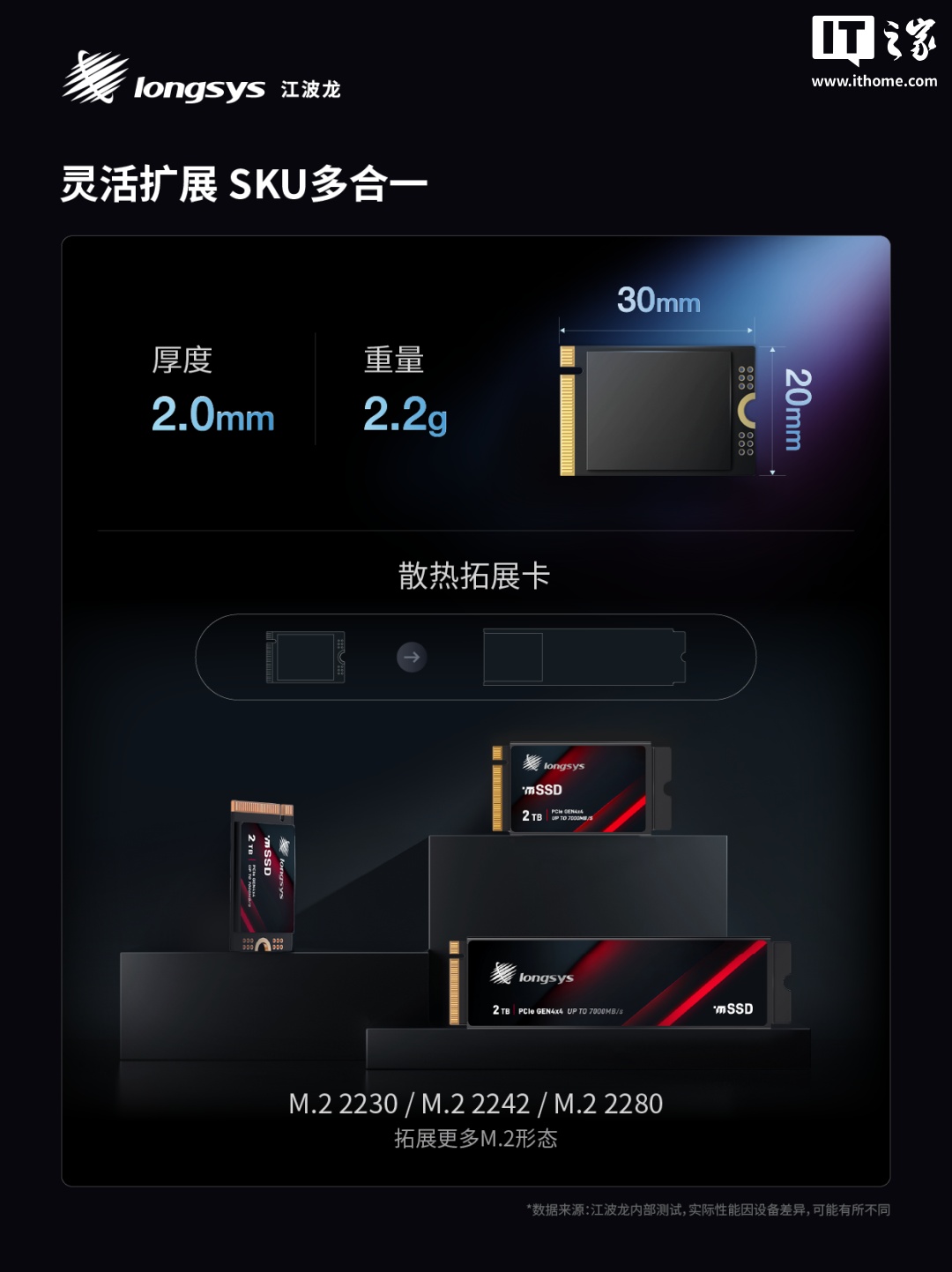 江波龙推出业内首款集成封装 mSSD:0 焊点、最高 4TB,尺寸灵活可拓展 图片