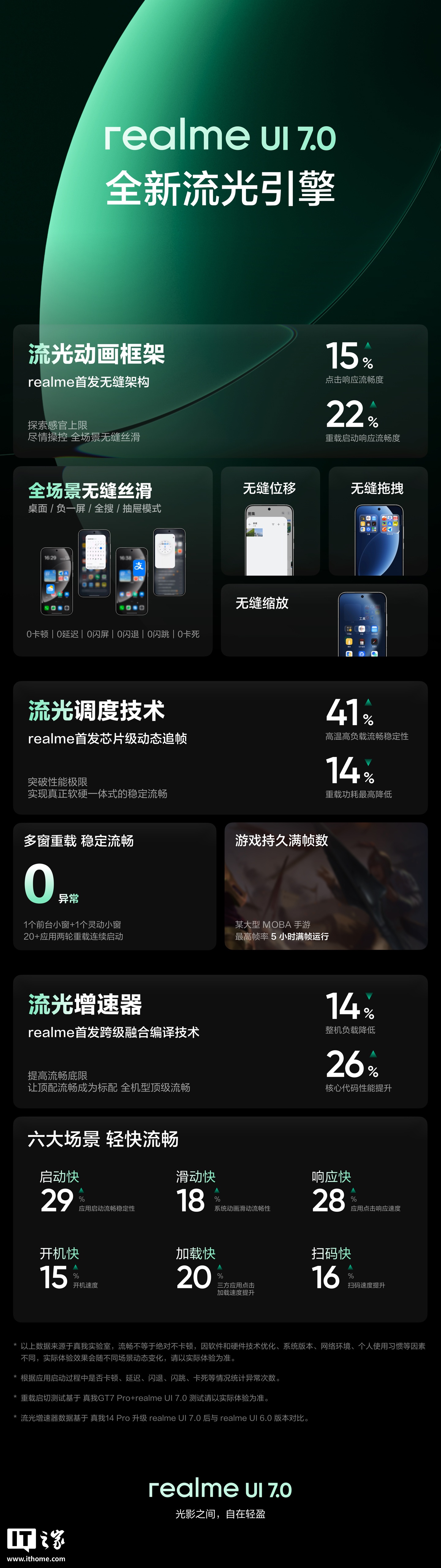 realme UI 7.0 亮点公布:光影玻璃设计、图标任意变大小,真我 GT8 Pro 首发