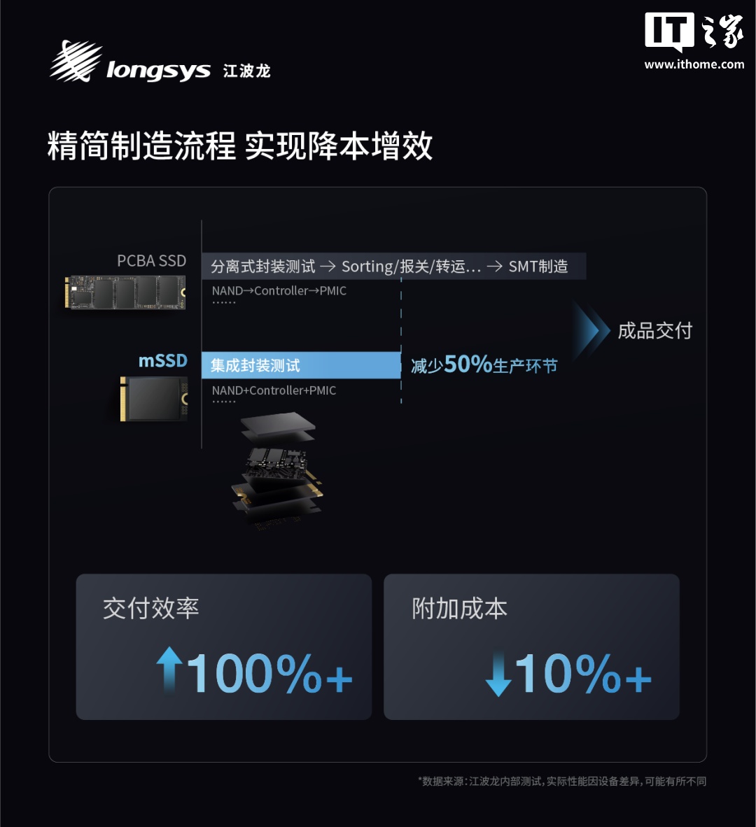 江波龙推出业内首款集成封装 mSSD:0 焊点、最高 4TB,尺寸灵活可拓展 图片
