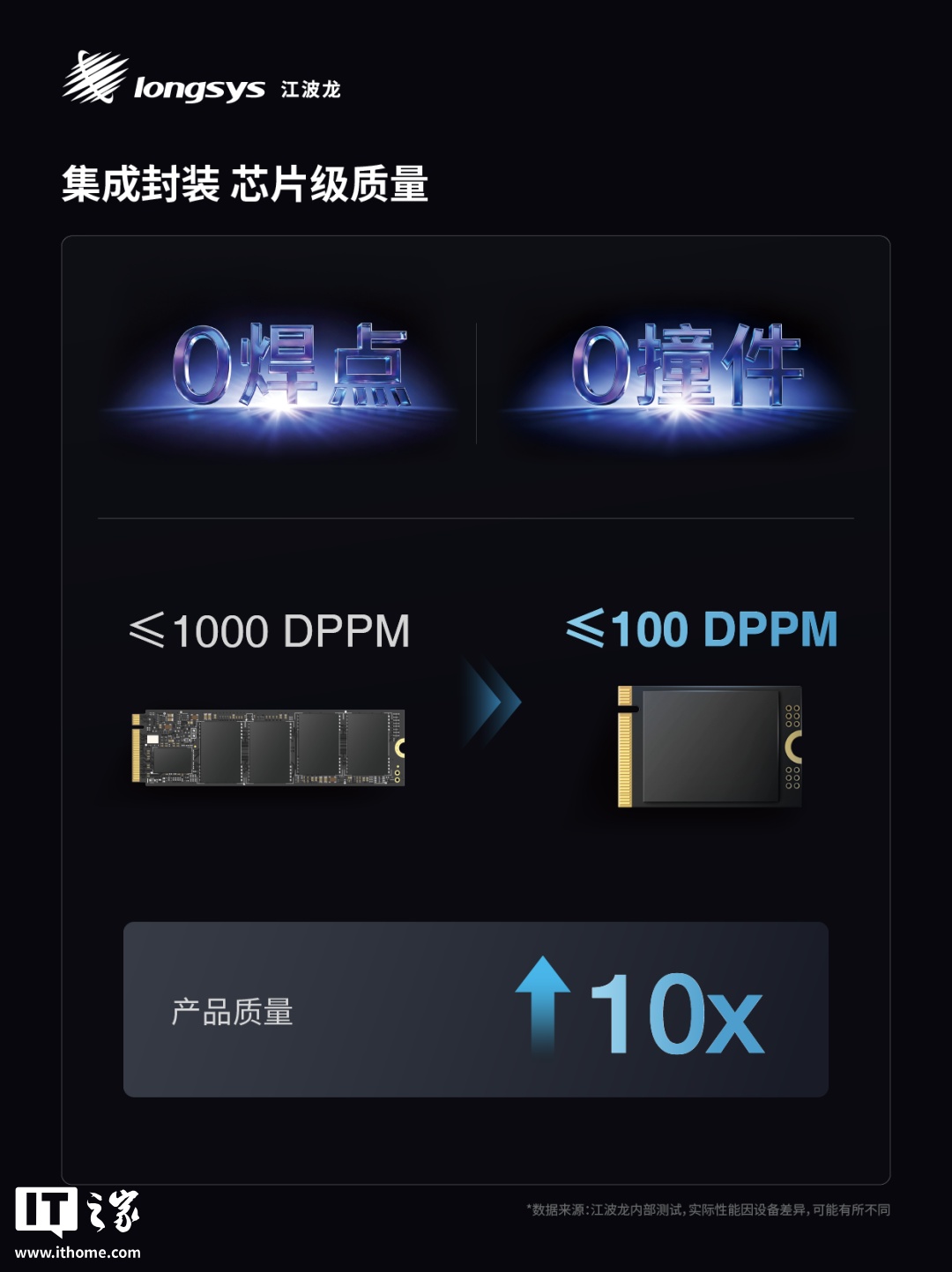 江波龙推出业内首款集成封装 mSSD:0 焊点、最高 4TB,尺寸灵活可拓展 图片