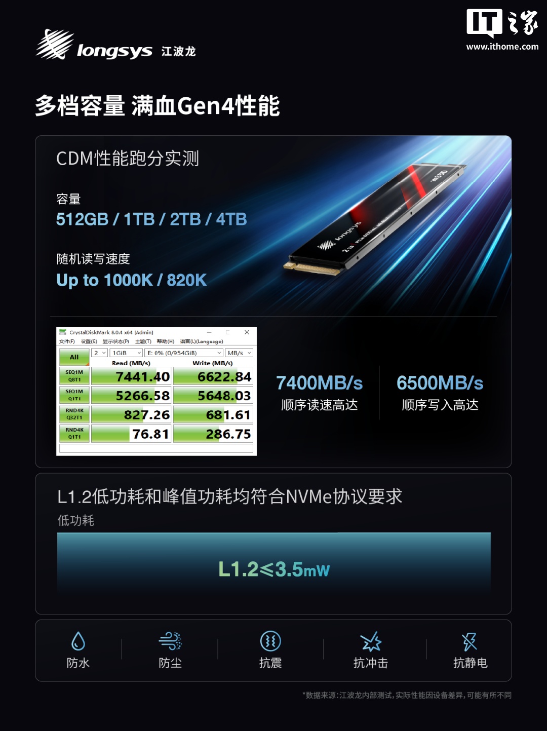 江波龙推出业内首款集成封装 mSSD:0 焊点、最高 4TB,尺寸灵活可拓展 图片