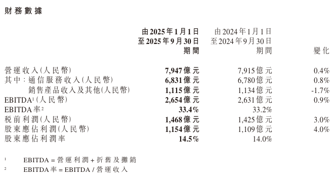 中国移动前三个季度净利润 1154 亿元,同比增长 4%