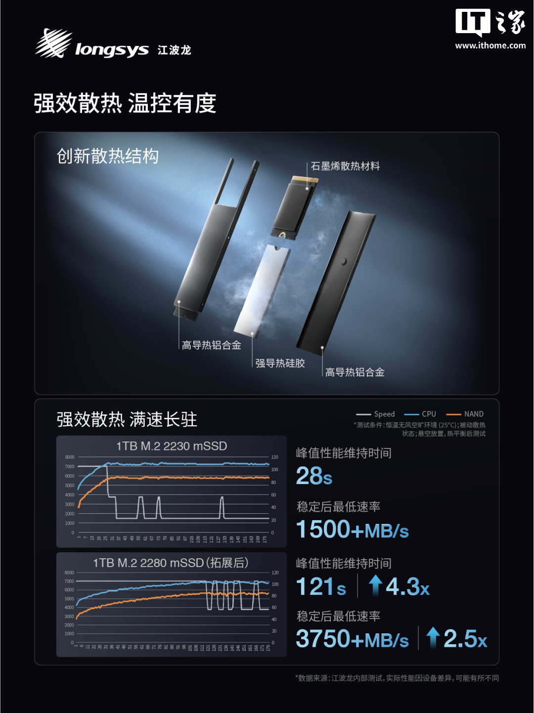 江波龙推出业内首款集成封装 mSSD:0 焊点、最高 4TB,尺寸灵活可拓展 图片